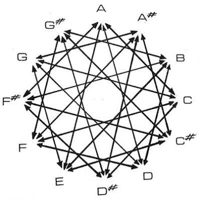 Flute Key Chart