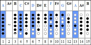 Mode 4 Pentatonic Scale