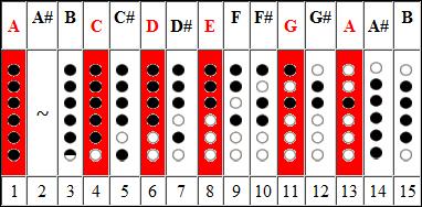 Mode 1 Pentatonic Scale