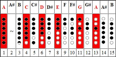 Native American Flute fingering chart